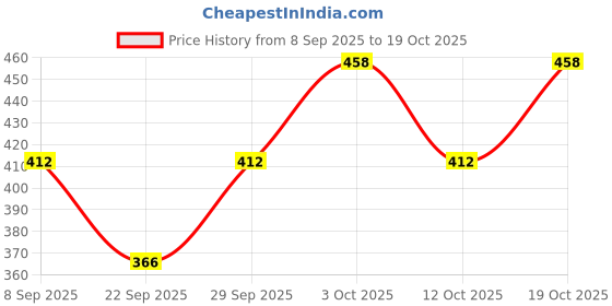 flipkart.com twge Women Yellow Camisole twge Price History Graph from 8 Sep 2025 to 19 Oct 2025