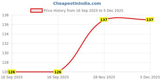 flipkart.com adi plus Women Yellow Camisole adi plus Price History Graph from 16 Sep 2025 to 4 Dec 2025