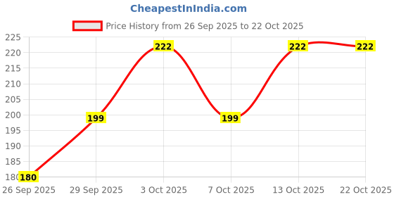 flipkart.com maraasim Women Yellow Camisole maraasim Price History Graph from 26 Sep 2025 to 22 Oct 2025
