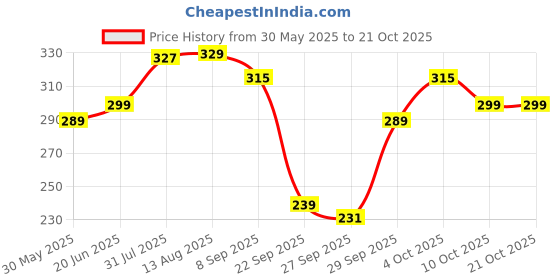 flipkart.com lyra Women Yellow Capri lyra Price History Graph from 30 May 2025 to 21 Oct 2025
