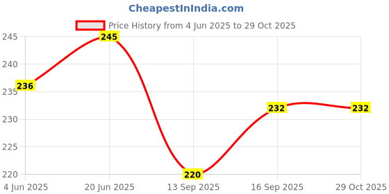 flipkart.com myo Women Yellow Capri myo Price History Graph from 4 Jun 2025 to 28 Oct 2025