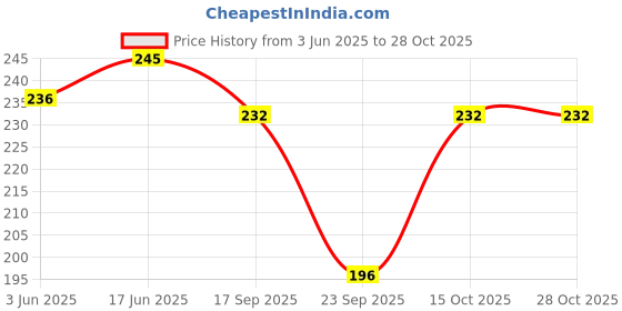 flipkart.com myo Women Yellow Capri myo Price History Graph from 3 Jun 2025 to 27 Oct 2025