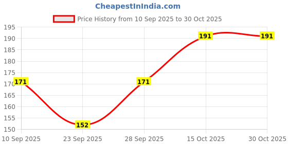 flipkart.com zunaira Women Yellow Capri zunaira Price History Graph from 10 Sep 2025 to 30 Oct 2025