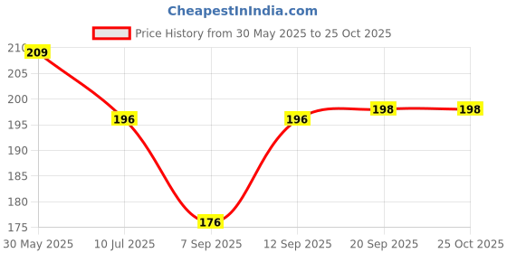 flipkart.com kraptick Women Yellow Coin Purse kraptick Price History Graph from 30 May 2025 to 24 Oct 2025