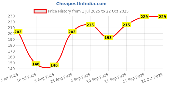 flipkart.com kraptick Women Yellow Coin Purse kraptick Price History Graph from 1 Jul 2025 to 21 Oct 2025