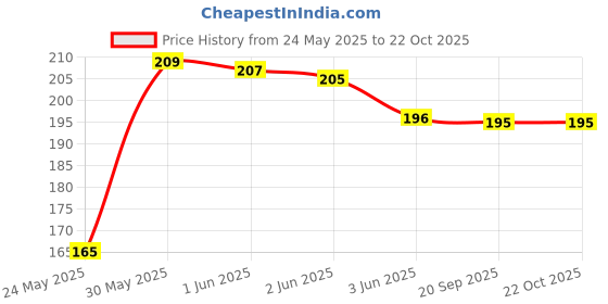 flipkart.com kraptick Women Yellow Coin Purse kraptick Price History Graph from 24 May 2025 to 21 Oct 2025