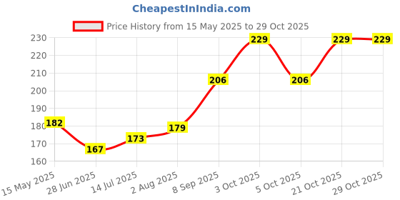 flipkart.com shutupnshop Women Yellow Coin Purse shutupnshop Price History Graph from 15 May 2025 to 28 Oct 2025
