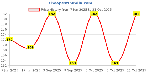 flipkart.com nishka retail Women Yellow Coin Purse nishka retail Price History Graph from 7 Jun 2025 to 21 Oct 2025