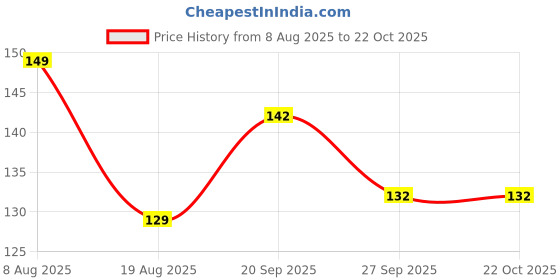flipkart.com we four stars Women Yellow Coin Purse we four stars Price History Graph from 8 Aug 2025 to 22 Oct 2025