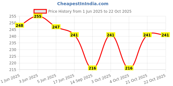 flipkart.com orviz Women Yellow Cosmetic Bag orviz Price History Graph from 1 Jun 2025 to 21 Oct 2025