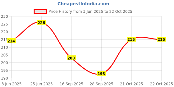 flipkart.com ratan cart Women Yellow Cosmetic Bag ratan cart Price History Graph from 3 Jun 2025 to 21 Oct 2025