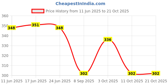 flipkart.com dcella Women Yellow Cosmetic Bag dcella Price History Graph from 11 Jun 2025 to 21 Oct 2025