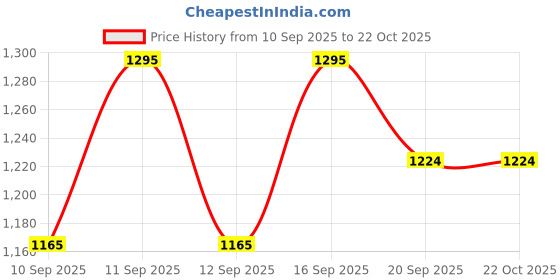 flipkart.com feyona Women Yellow Dungaree feyona Price History Graph from 10 Sep 2025 to 22 Oct 2025