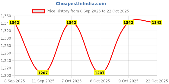 flipkart.com qaidafashion Women Yellow, Gold Potli qaidafashion Price History Graph from 8 Sep 2025 to 21 Oct 2025
