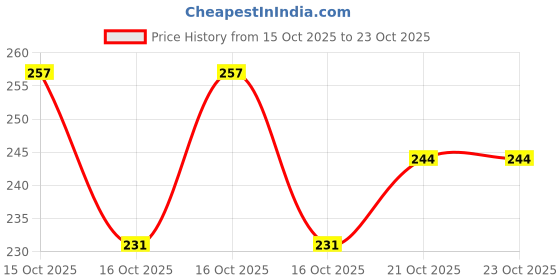 flipkart.com belladona Women Yellow Hand-held Bag belladona Price History Graph from 15 Oct 2025 to 23 Oct 2025