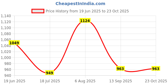 flipkart.com caprese Women Yellow Hobo caprese Price History Graph from 19 Jun 2025 to 22 Oct 2025