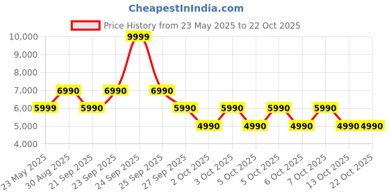 flipkart.com aldo Women Yellow Messenger Bag aldo Price History Graph from 23 May 2025 to 22 Oct 2025