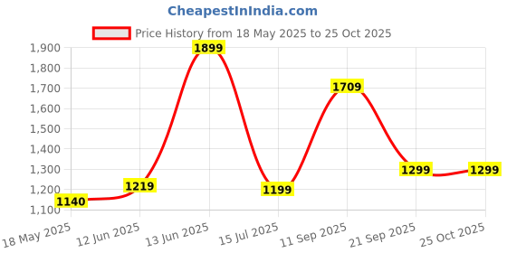 flipkart.com caprese Women Yellow Messenger Bag caprese Price History Graph from 18 May 2025 to 24 Oct 2025