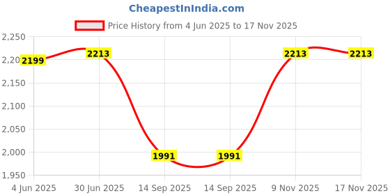 flipkart.com qaidafashion Women Yellow, Multicolor Messenger Bag qaidafashion Price History Graph from 4 Jun 2025 to 17 Nov 2025