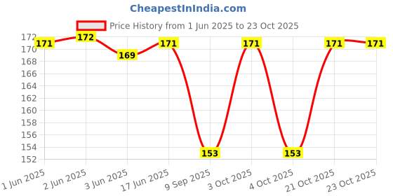 flipkart.com uas achyuta expert trading co Women Yellow, Multicolor Potli uas achyuta expert trading co Price History Graph from 1 Jun 2025 to 23 Oct 2025