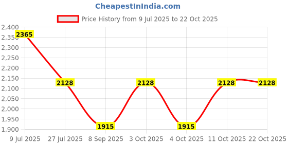 flipkart.com qaidafashion Women Yellow, Multicolor Potli qaidafashion Price History Graph from 9 Jul 2025 to 21 Oct 2025