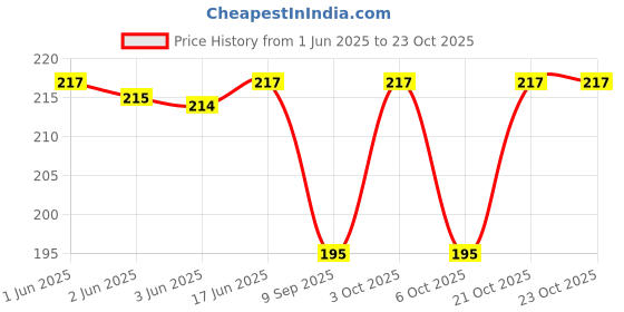 flipkart.com uas achyuta expert trading co Women Yellow, Orange Potli uas achyuta expert trading co Price History Graph from 1 Jun 2025 to 22 Oct 2025