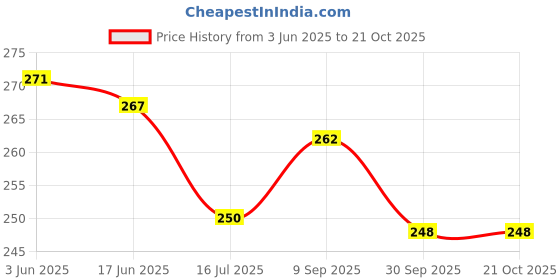 flipkart.com authentic ak Women Yellow, Orange Potli authentic ak Price History Graph from 3 Jun 2025 to 21 Oct 2025