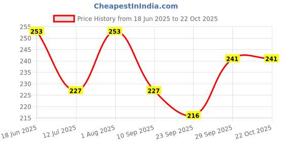flipkart.com lookingfab Women Yellow, Pink Potli lookingfab Price History Graph from 18 Jun 2025 to 22 Oct 2025