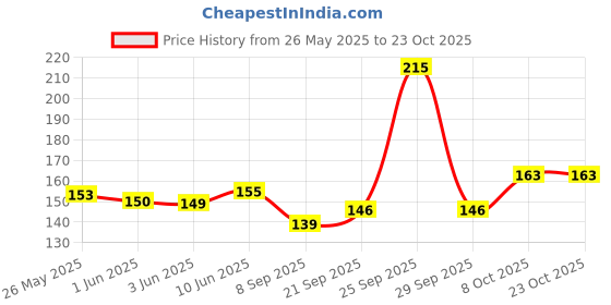 flipkart.com uas achyuta expert trading co Women Yellow Potli uas achyuta expert trading co Price History Graph from 26 May 2025 to 22 Oct 2025