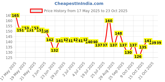 flipkart.com uas achyuta expert trading co Women Yellow Potli uas achyuta expert trading co Price History Graph from 17 May 2025 to 23 Oct 2025