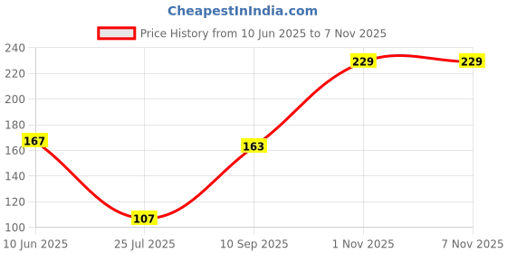 flipkart.com bollyqueen Women Yellow Potli bollyqueen Price History Graph from 10 Jun 2025 to 1 Nov 2025