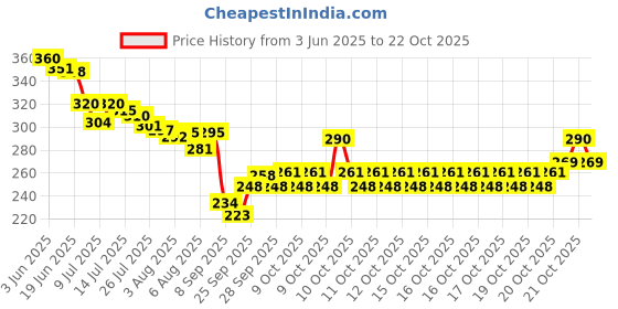 flipkart.com preesa Women Yellow Potli preesa Price History Graph from 3 Jun 2025 to 22 Oct 2025