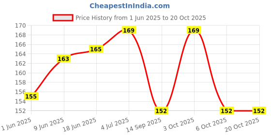 flipkart.com guli guli Women Yellow Potli guli guli Price History Graph from 1 Jun 2025 to 20 Oct 2025