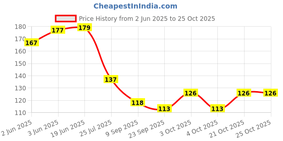 flipkart.com byra Women Yellow Potli byra Price History Graph from 2 Jun 2025 to 22 Oct 2025