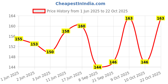 flipkart.com uas achyuta expert trading co Women Yellow Potli uas achyuta expert trading co Price History Graph from 1 Jun 2025 to 22 Oct 2025