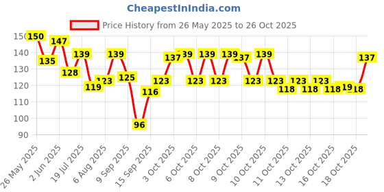 flipkart.com kc products Women Yellow Potli kc products Price History Graph from 26 May 2025 to 26 Oct 2025