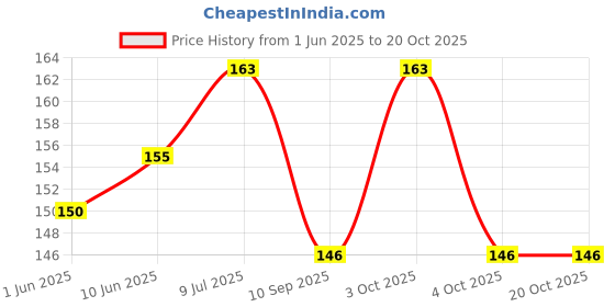 flipkart.com guli guli Women Yellow Potli guli guli Price History Graph from 1 Jun 2025 to 20 Oct 2025