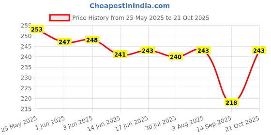 flipkart.com lookingfab Women Yellow Potli lookingfab Price History Graph from 25 May 2025 to 21 Oct 2025