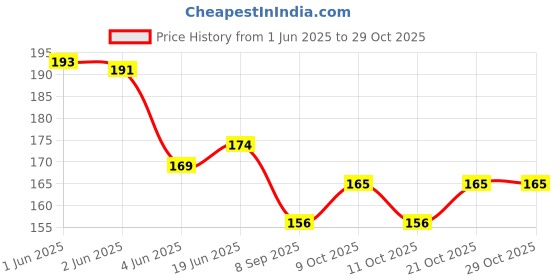 flipkart.com pujahome Women Yellow Potli pujahome Price History Graph from 1 Jun 2025 to 29 Oct 2025