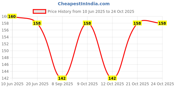 flipkart.com byra Women Yellow Potli byra Price History Graph from 10 Jun 2025 to 22 Oct 2025