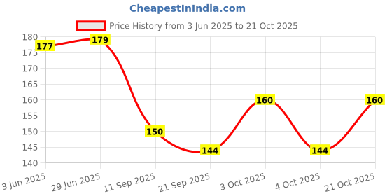 flipkart.com radha's Women Yellow Potli radha's Price History Graph from 3 Jun 2025 to 21 Oct 2025
