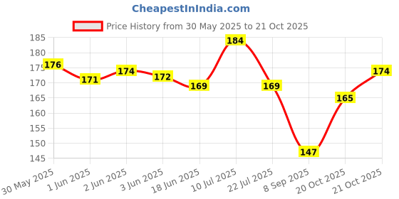 flipkart.com mayapuri Women Yellow Potli mayapuri Price History Graph from 30 May 2025 to 21 Oct 2025