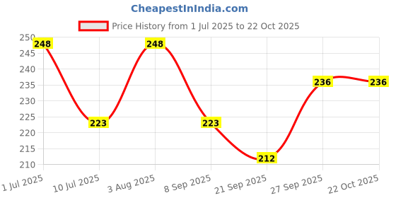 flipkart.com jivon Women Yellow Potli jivon Price History Graph from 1 Jul 2025 to 21 Oct 2025