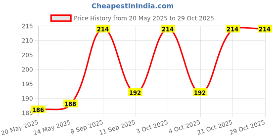 flipkart.com psh Women Yellow Potli psh Price History Graph from 20 May 2025 to 28 Oct 2025