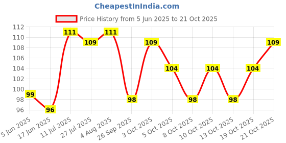 flipkart.com ruhi Women Yellow Potli ruhi Price History Graph from 5 Jun 2025 to 21 Oct 2025
