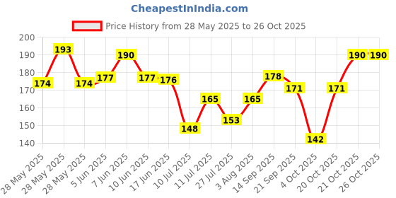 flipkart.com vinod handicrafts Women Yellow Potli vinod handicrafts Price History Graph from 28 May 2025 to 25 Oct 2025