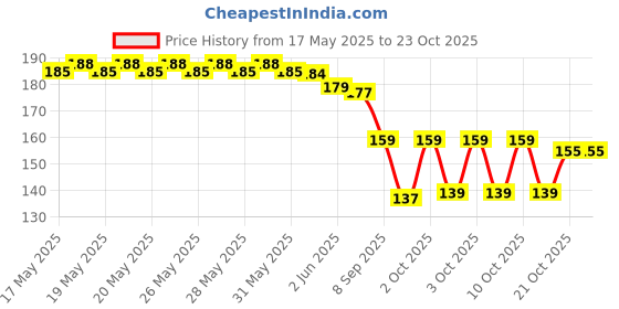 flipkart.com uas achyuta expert trading co Women Yellow Potli uas achyuta expert trading co Price History Graph from 17 May 2025 to 23 Oct 2025