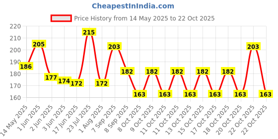 flipkart.com hare krishna food for soul Women Yellow Potli hare krishna food for soul Price History Graph from 14 May 2025 to 22 Oct 2025