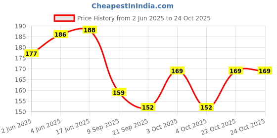 flipkart.com byra Women Yellow Potli byra Price History Graph from 2 Jun 2025 to 22 Oct 2025