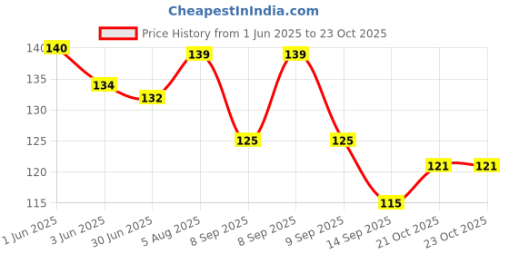 flipkart.com mayapuri Women Yellow Potli mayapuri Price History Graph from 1 Jun 2025 to 22 Oct 2025